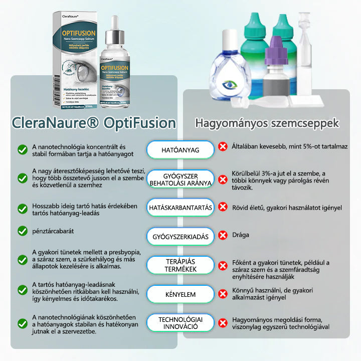 CleraNaure® Optifusion Nano Szemcsepp Szérum-A nanotechnológia visszaállítja a tiszta látást, szemüveg nélkül, műtét nélkül